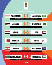 世预赛36强赛四轮战罢 六队已提前锁定18强赛席位